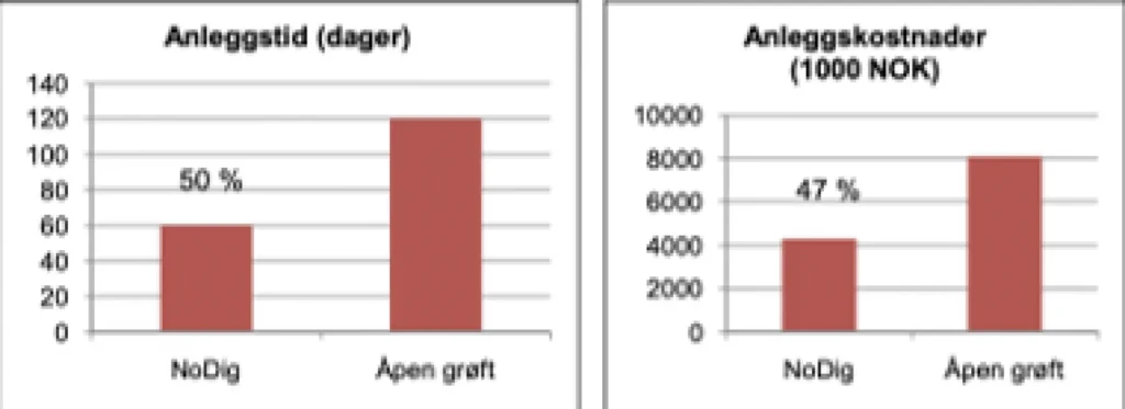 To søylediagrammer side om side fremhever bærekraftige alternativer. Venstre diagram: «Anleggstid (dager)» viser «NoDig» på 60 dager og «Åpen grøft» på 120 dager. Høyre diagram: "Anleggskostnader (1000 NOK)" viser "NoDig" til 4000 NOK vs. "Åpen grøft" til 8000 NOK,.