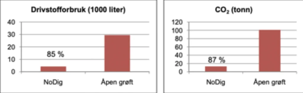 To stolpediagram sammenligner de bærekraftige metodene til NoDig og Åpen grøft (tradisjonell grøfting). Det venstre diagrammet fremhever NoDigs drivstofforbruk i 1000 liter, og viser en reduksjon på 85 %. Det høyre diagrammet understreker et betydelig fall i CO2-utslipp, der NoDig oppnår 87 % mindre enn Åpen grøft.